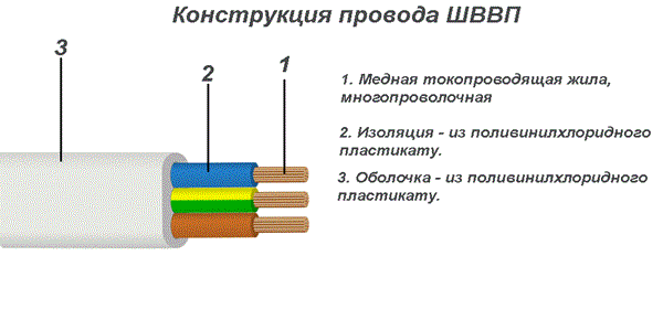 Конструкція проводу ШВВП
