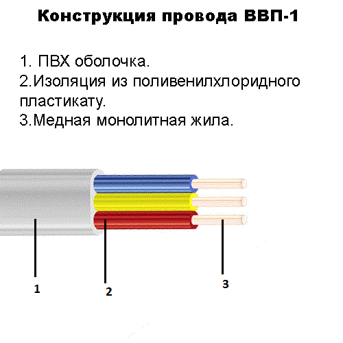 Конструкция провода ВВП-1