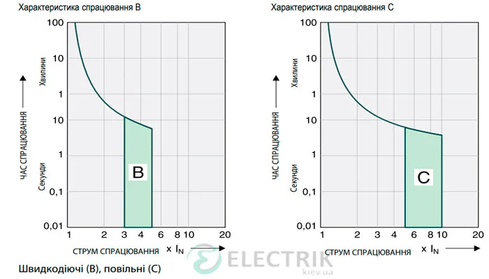 Автоматичний-вимикач-Eaton-HL-4-характеристика